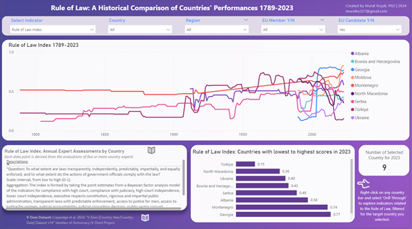 GlobaL Rule of law Metrics Dashboard